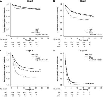 Clinicopathological Features and Survival of Signet-Ring Cell Carcinoma and Mucinous Adenocarcinoma of Right Colon, Left Colon, and Rectum